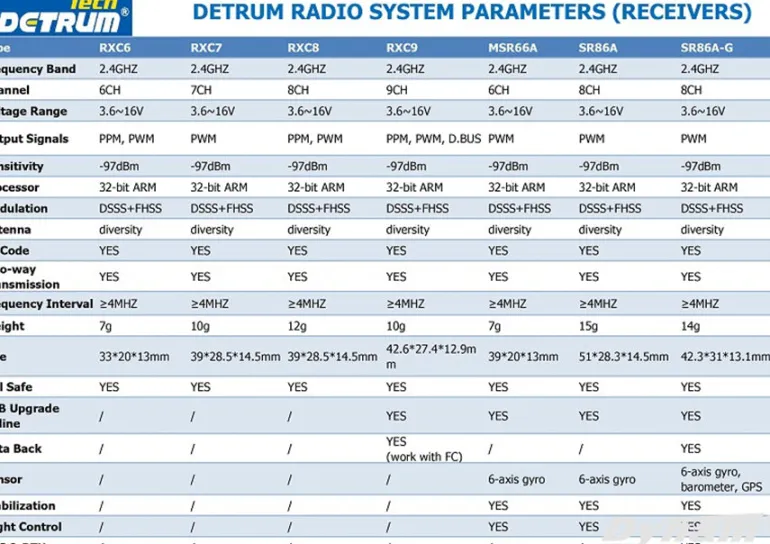 Detrum RXC7 7CH 2.4Ghz Receiver for GAVIN/Blitz Radio